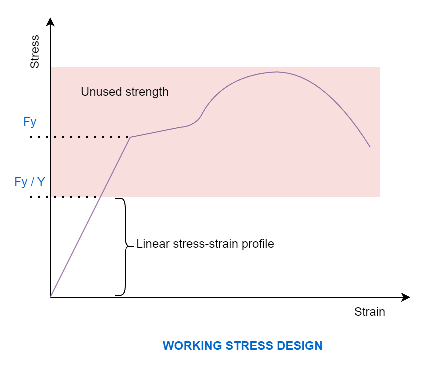 Working Stress Vs Limit State Method